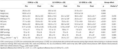 Effect of a Low-Carbohydrate Diet With or Without Exercise on Anxiety and Eating Behavior and Associated Changes in Cardiometabolic Health in Overweight Young Women